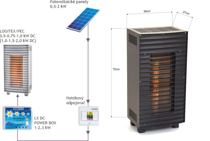 Fotovoltaické kúrenie a ohrev vody - PEC